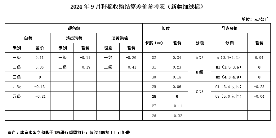 2024年9月新疆细绒棉收购结算差价参考表解读与市场影响分析